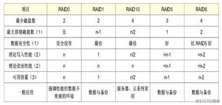 Centos 7 之 RAID 5 详解及配置