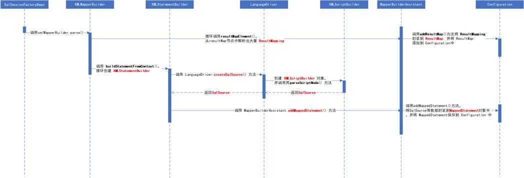mapper.xml 的加载流程