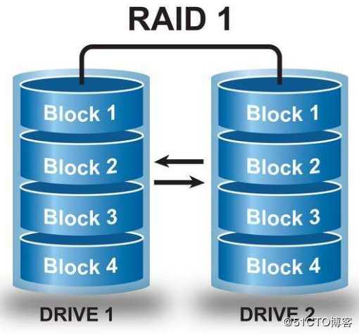 磁盘配额与RAID磁盘阵列