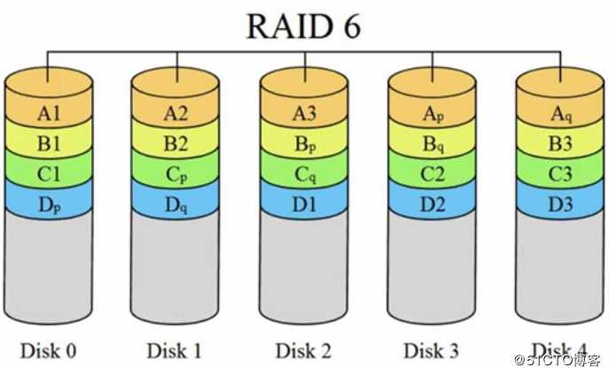 磁盘配额与RAID磁盘阵列