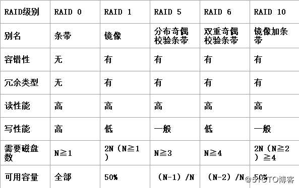 磁盘配额与RAID磁盘阵列