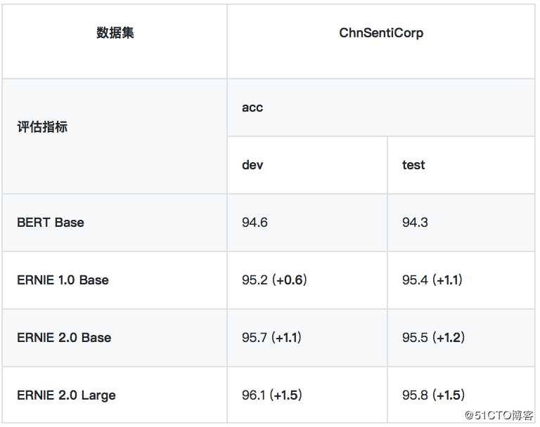 NLP预训练模型-百度ERNIE2.0的效果到底有多好【附用户点评】