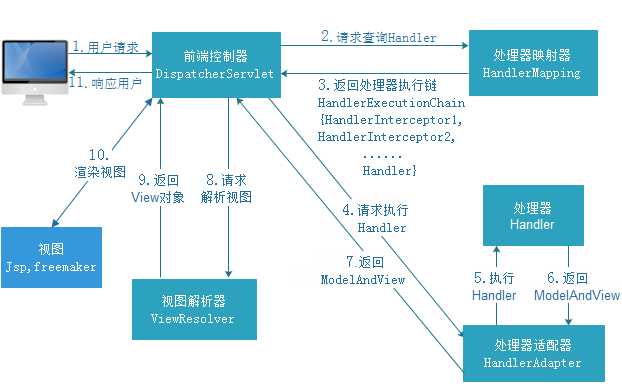 springMvc组件图