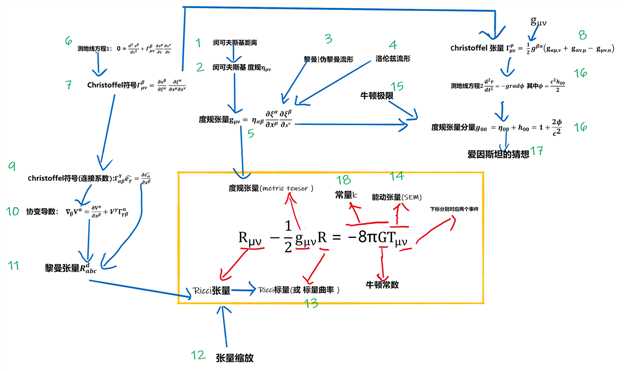 场方程流程