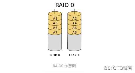 RAID磁盘阵列的基本介绍