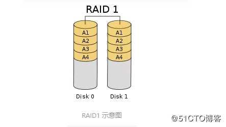 RAID磁盘阵列的基本介绍