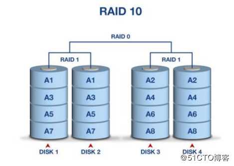 RAID磁盘阵列的基本介绍