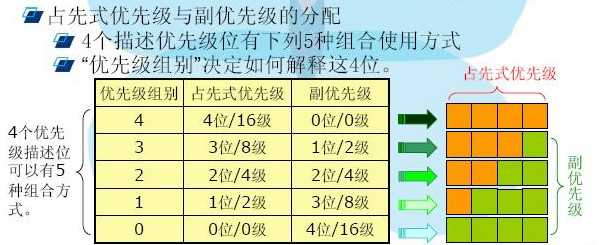 stm32f103中指定中断优先级的寄存器位有4位,这4位的分组方式