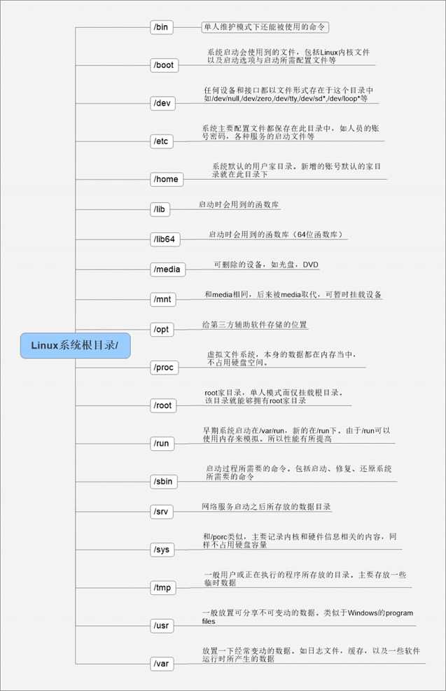 Linux系统根目录. (2)