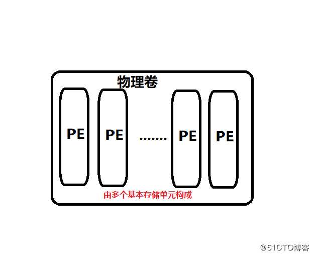 Linux磁盘管理之LVM逻辑卷认识与管理详解（实验详细，可跟做）