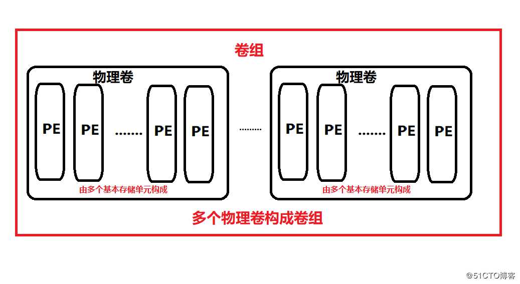 Linux磁盘管理之LVM逻辑卷认识与管理详解（实验详细，可跟做）