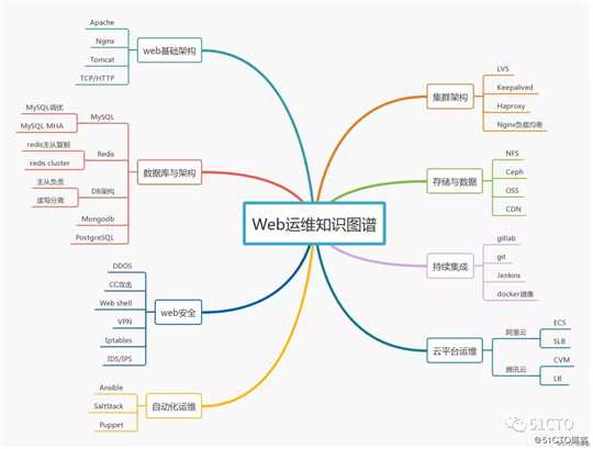 你有一份2019运维技能风向标，请查收