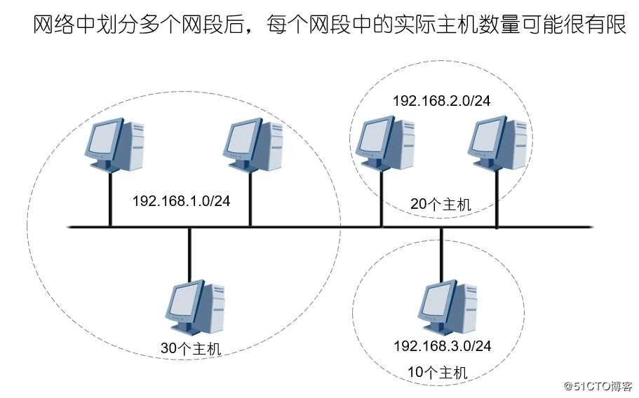 学会网工入门的第一道门槛---IP地址进阶篇