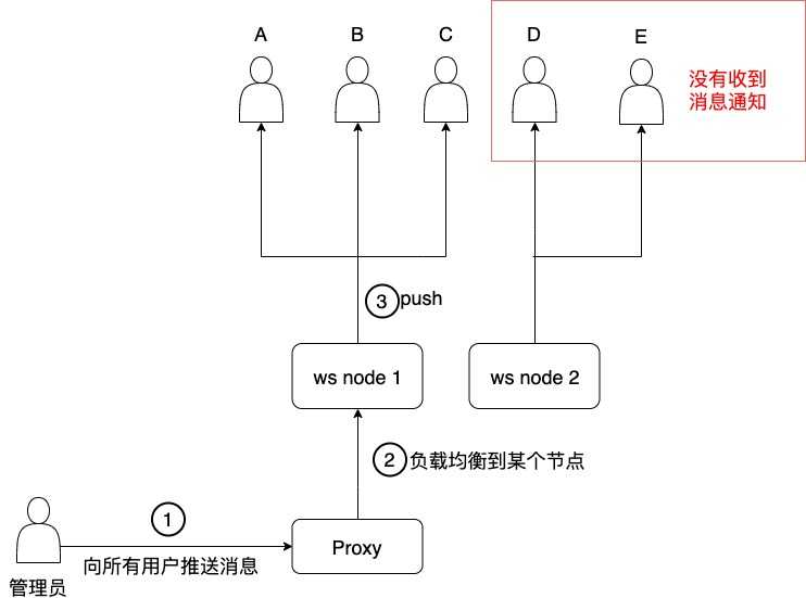 ws 多节点时