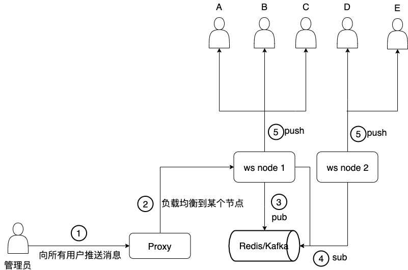 借用 redis