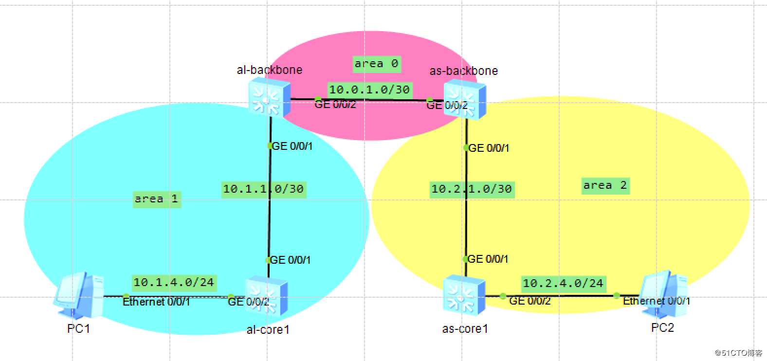 NA西游第五难：OSPF基础配置