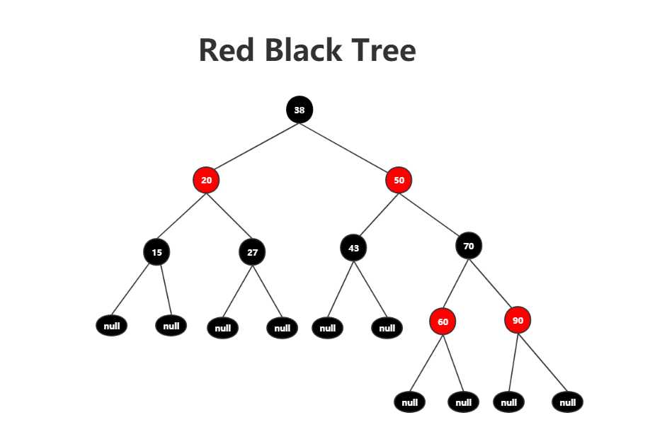 BST