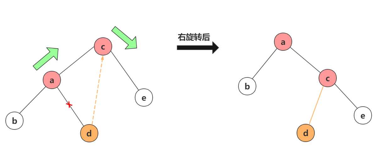 右旋转