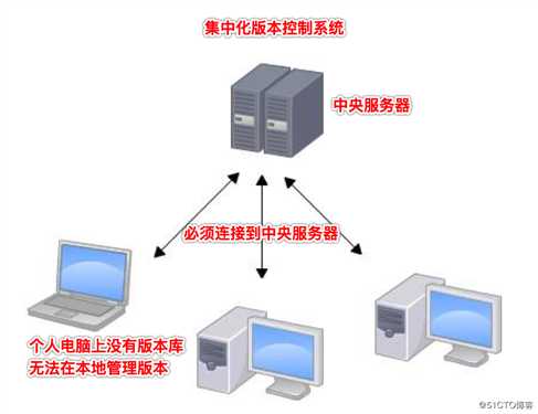 Git快速入门教程