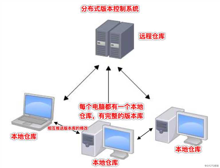 Git快速入门教程