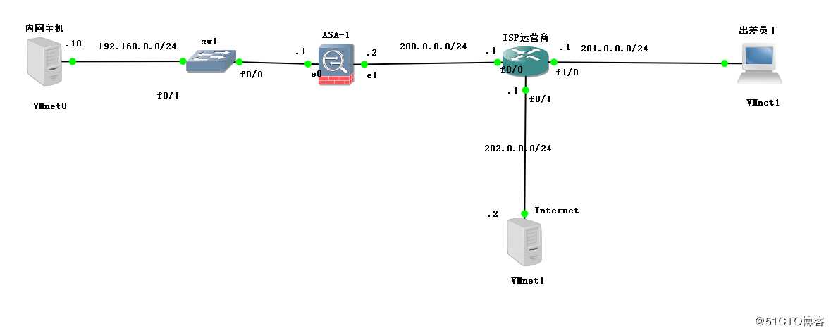 Cisco ASA 之 Easy 虚拟专用网