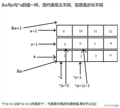 C/C++ 关于一维或二维数组首地址表示含义