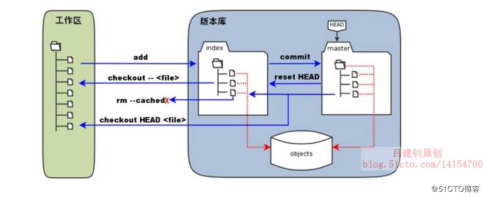 分布式版本控制系统——Git详解