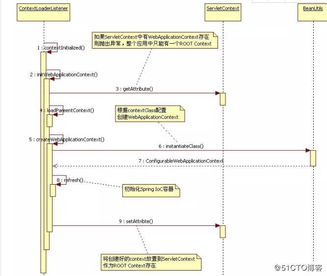 深入分析Spring 与 Spring MVC容器
