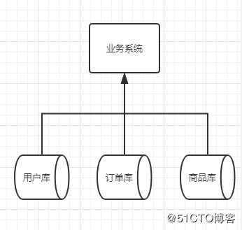 一文带你看透数据库架构的演变过程