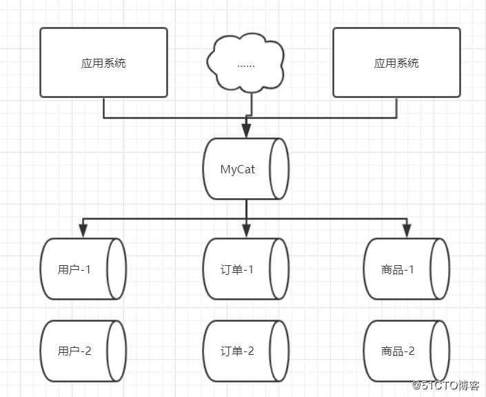 一文带你看透数据库架构的演变过程