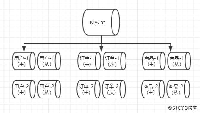 一文带你看透数据库架构的演变过程