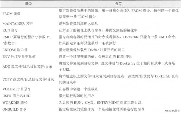 Docker镜像创建、数据管理与网络通信