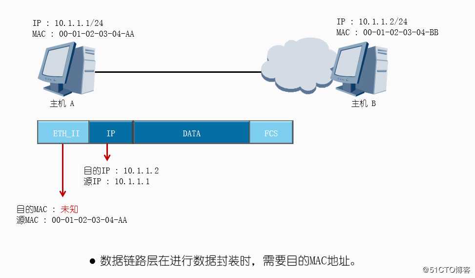 深入浅出网工第一个入门协议---地址解析协议arp