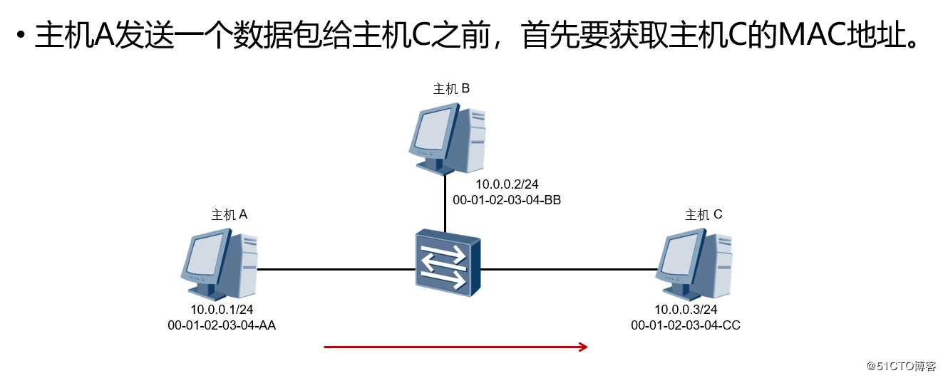 深入浅出网工第一个入门协议---地址解析协议arp