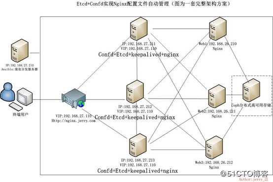 Confd实现Nginx配置文件自动管理