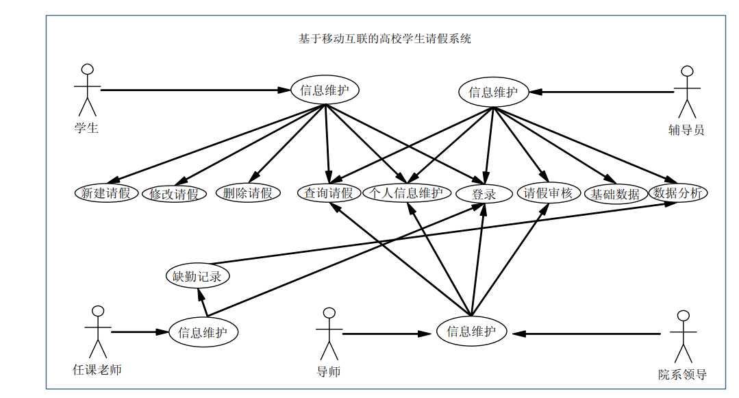 基于移动互联的高校学生请假系统用例图