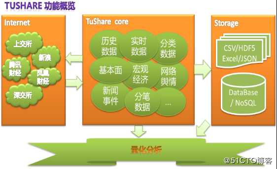 AI量化交易（二）——Tushare财经数据框架