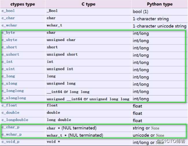 Python3快速入门（十七）——Python扩展模块开发