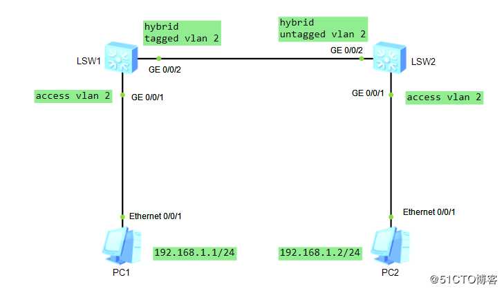谈谈华为的二层接口类型hybrid接口的详细解读