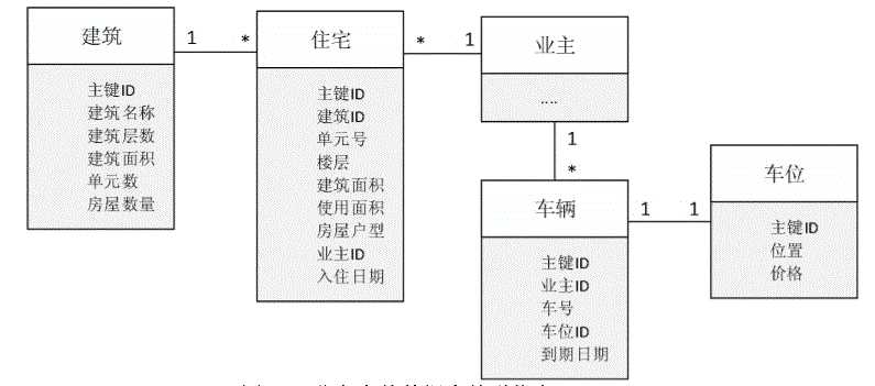 业主实体数据库关联信息