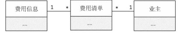 费用实体数据库关联信息