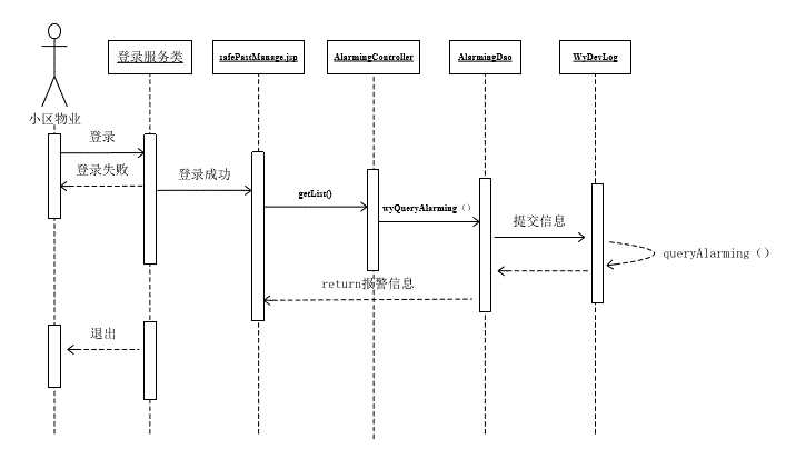 报警功能的时序图