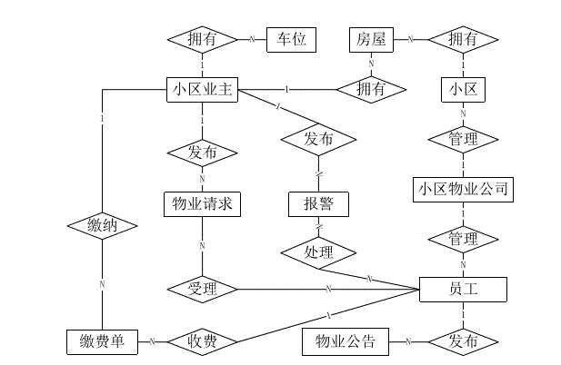 物业管理系统的E-R图