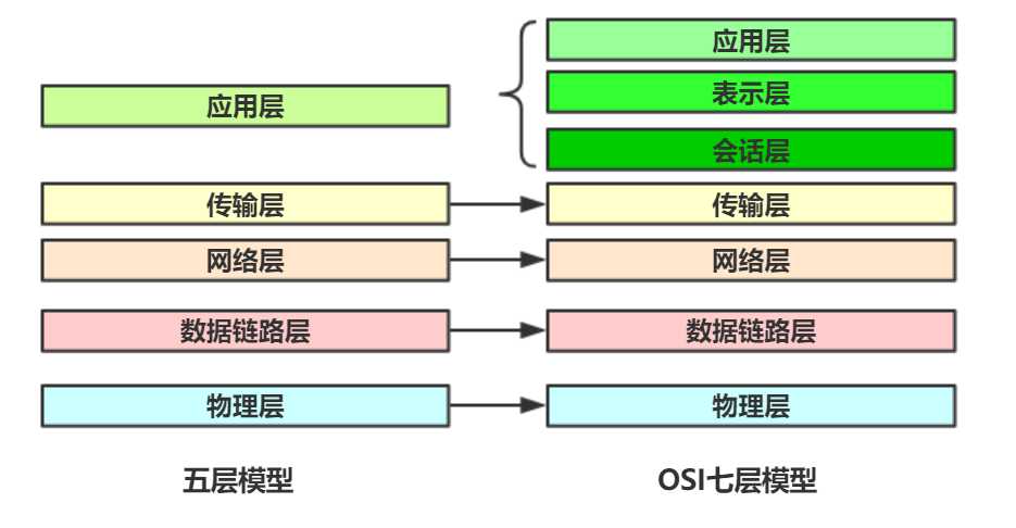 协议分层(因特网5层模型)及7层osi参考模型