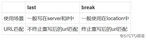 Nginx Rewrite模块（内含Nginx模块概述）———理论篇
