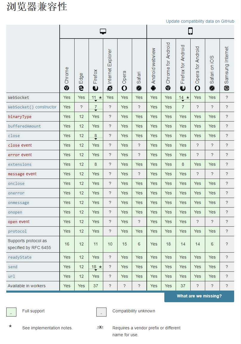 支持WebSocket的浏览器