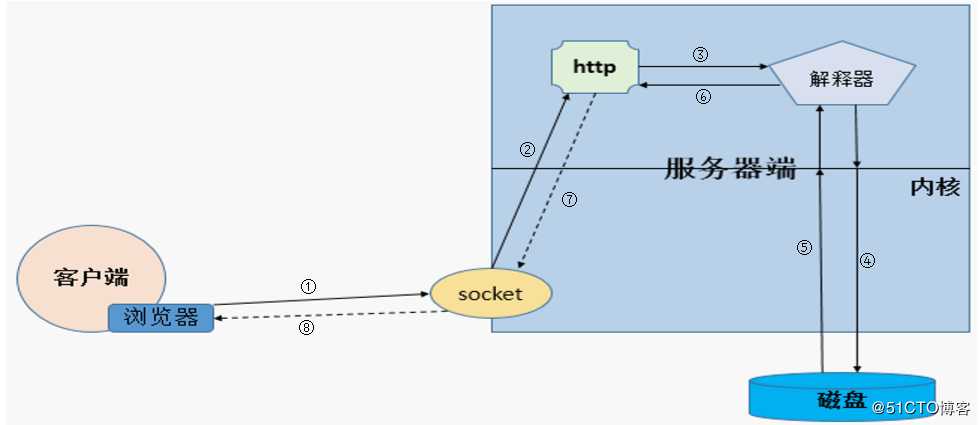 HTTP协议详解