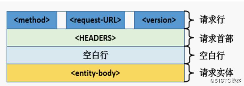 HTTP协议详解