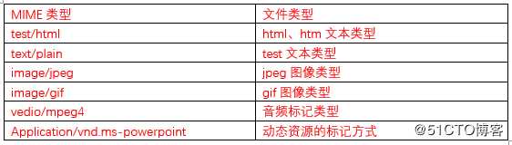 HTTP协议详解