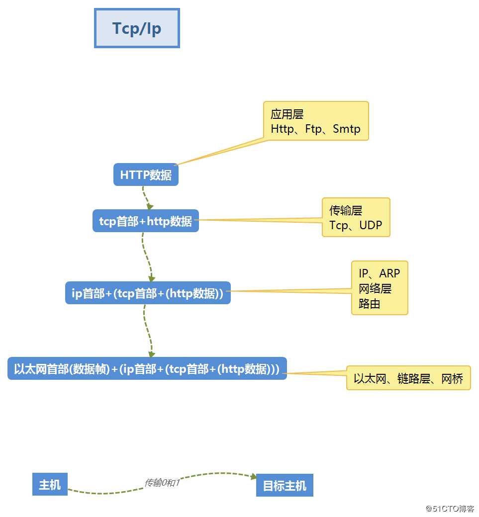 TCP/IP 协议